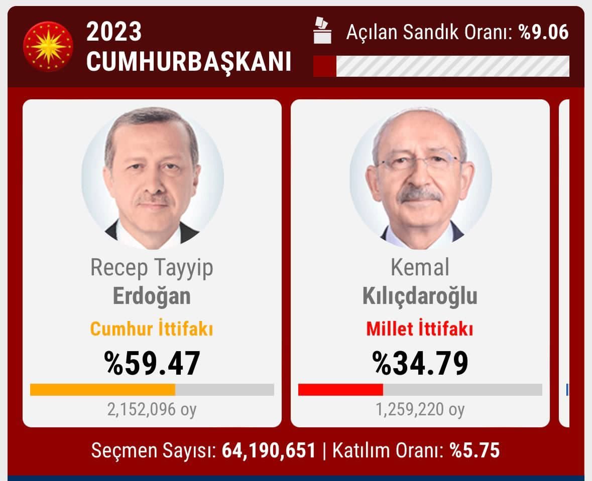 Election présidentielle en Turquie, la défaite des Etats-Unis